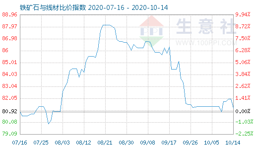 10月14日鐵礦石與線材比價(jià)指數(shù)圖
